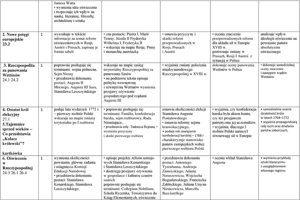 Augusta II Mocnego, Augusta III Sasa, Stanisława Leszczyńskiego zna postacie: Piotra I, Marii Teresy, Józefa II Fryderyka Wilhelma I, Fryderyka II wskazuje na mapie Rosję, Prusy i monarchię