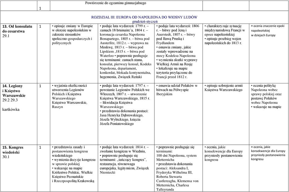 bitwy społeczno-gospodarczych i Bonapartego, 1805 r. bitwa pod pod Iławą Pruską i politycznych Austerlitz, 1812 r. wyprawa na Frydlandem Moskwę, 1813 r. bitwa pod omawia zmiany, jakie Lipskiem,1815 r.