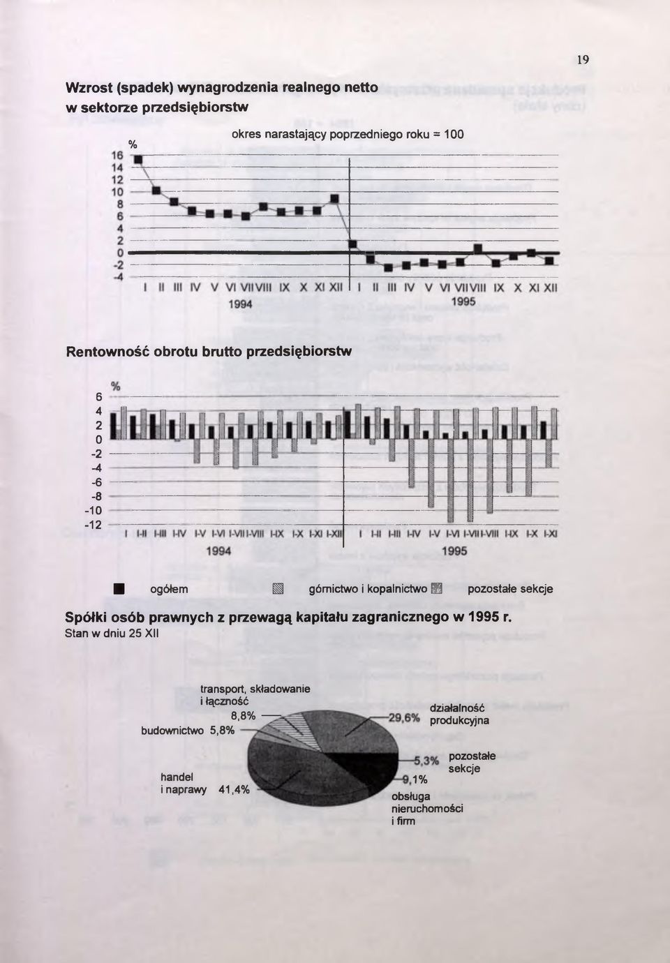 sekcje Spółki osób prawnych z przewagą kapitału zagranicznego w 1995 r.