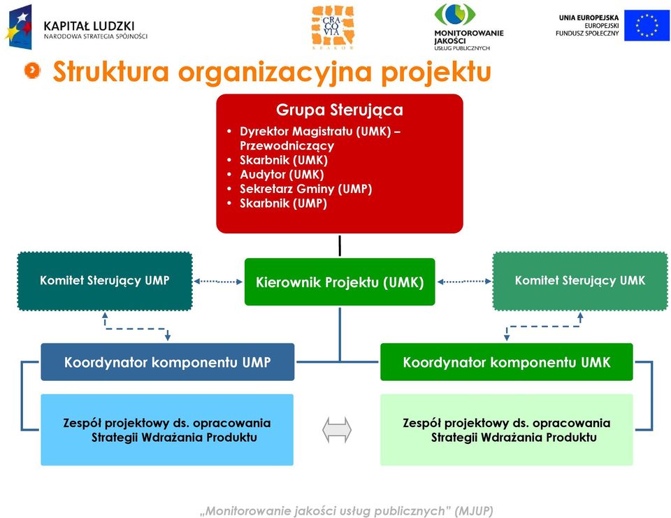 Sterujący UMK Koordynator komponentu UMP Koordynator komponentu UMK Zespół projektowy ds.