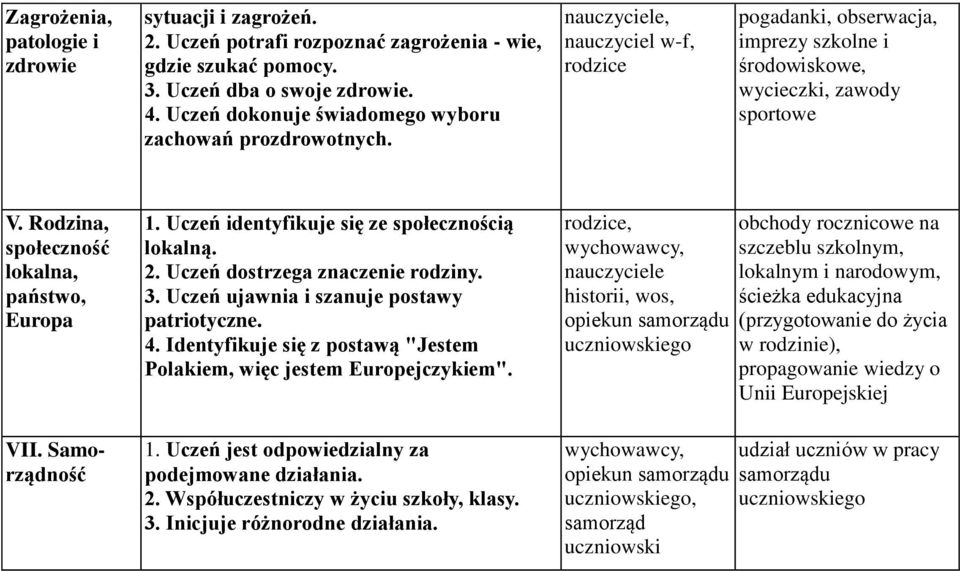 Rodzina, społeczność lokalna, państwo, Europa VII. Samorządność 1. Uczeń identyfikuje się ze społecznością lokalną. 2. Uczeń dostrzega znaczenie rodziny. 3.