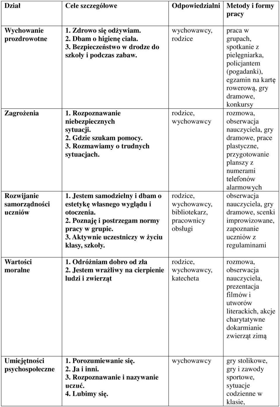 2. Poznaję i postrzegam normy pracy w grupie. 3. Aktywnie uczestniczy w życiu klasy, szkoły.