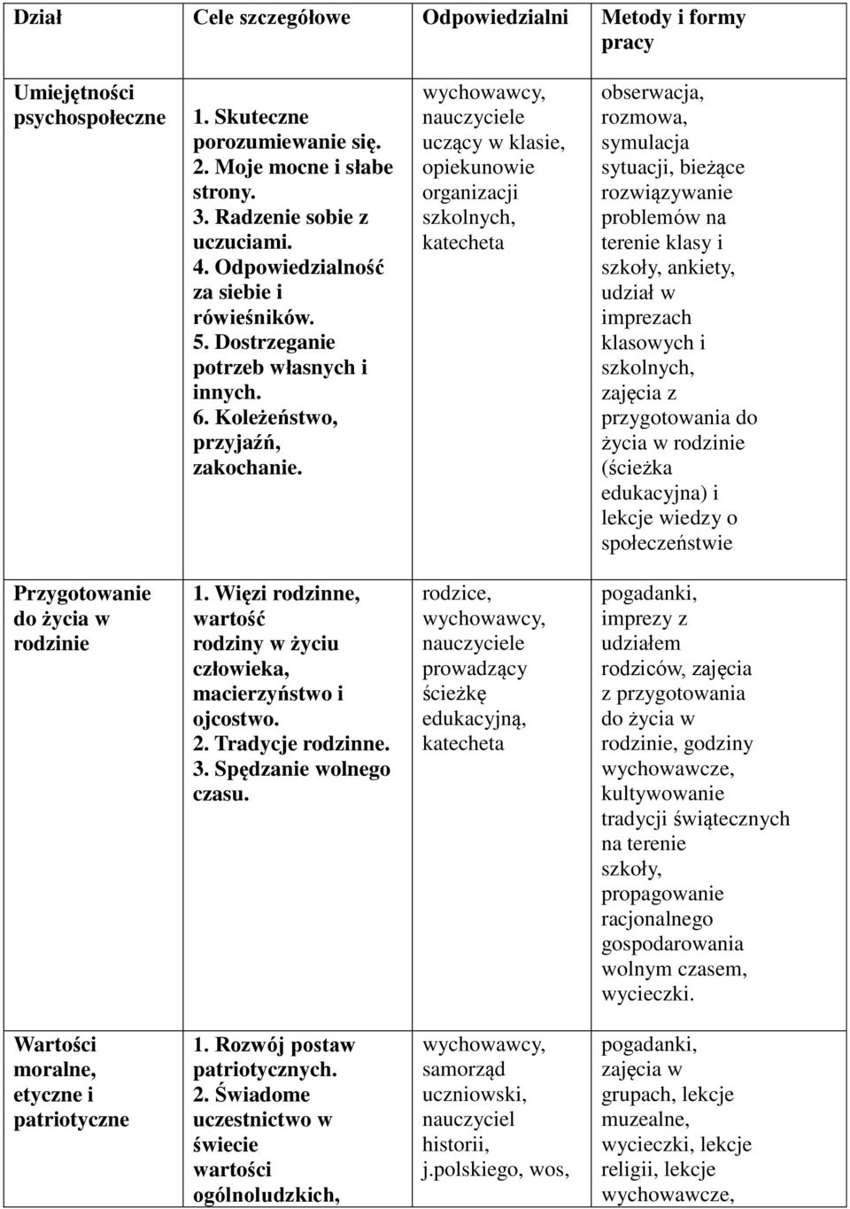 uczący w klasie, opiekunowie organizacji szkolnych, katecheta obserwacja, rozmowa, symulacja sytuacji, bieżące rozwiązywanie problemów na terenie klasy i szkoły, ankiety, udział w imprezach klasowych