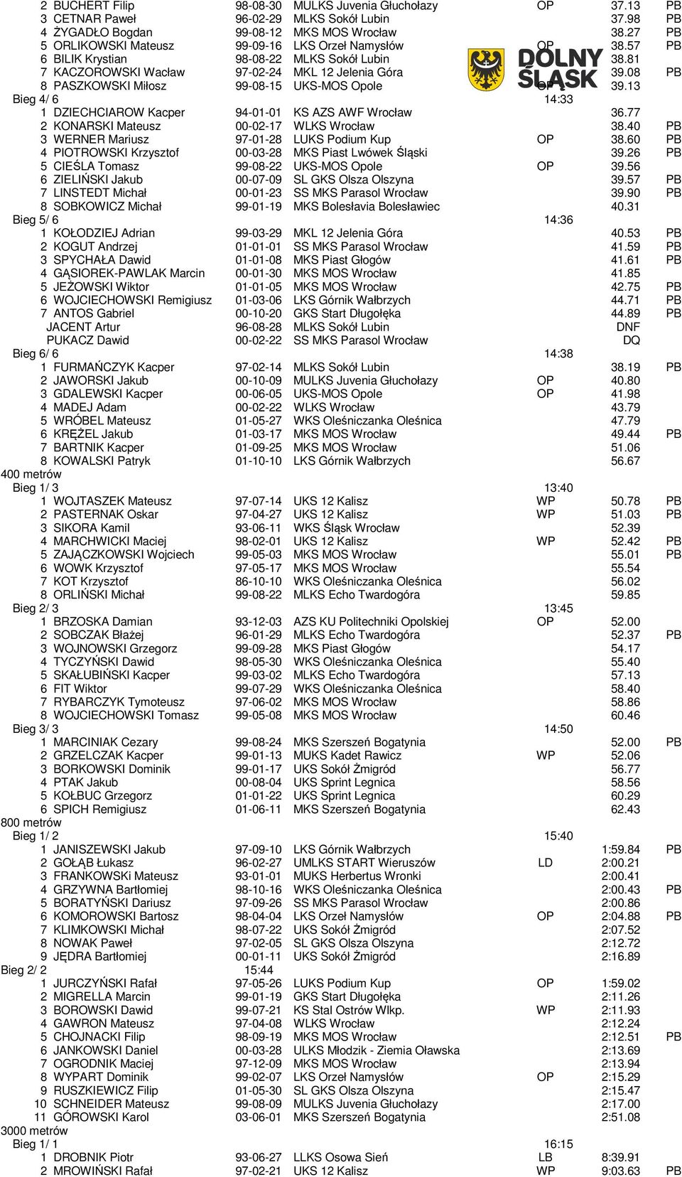 08 PB 8 PASZKOWSKI Miłosz 99-08-15 UKS-MOS Opole OP 39.13 Bieg 4/ 6 14:33 1 DZIECHCIAROW Kacper 94-01-01 KS AZS AWF Wrocław 36.77 2 KONARSKI Mateusz 00-02-17 WLKS Wrocław 38.