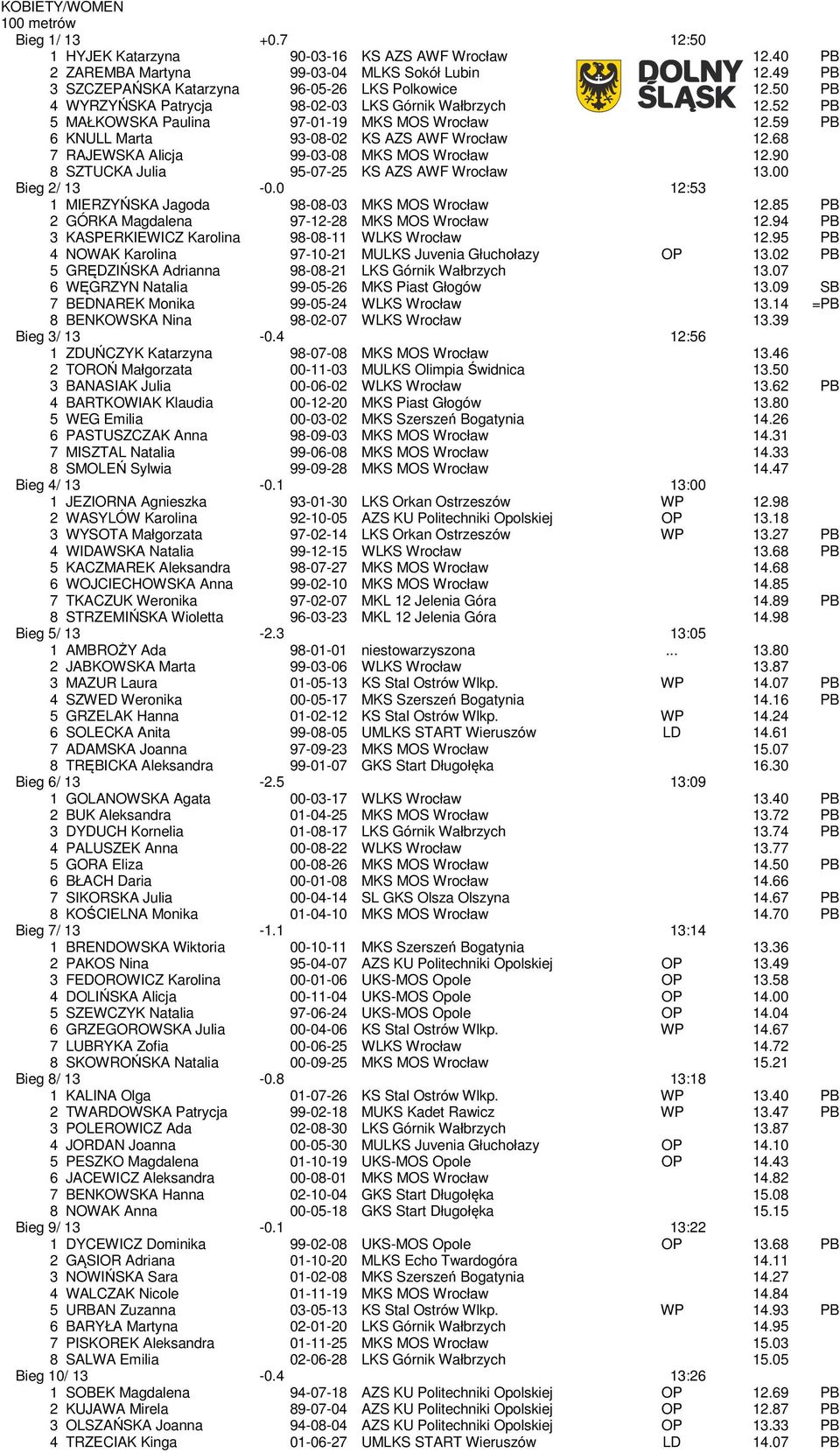 59 PB 6 KNULL Marta 93-08-02 KS AZS AWF Wrocław 12.68 7 RAJEWSKA Alicja 99-03-08 MKS MOS Wrocław 12.90 8 SZTUCKA Julia 95-07-25 KS AZS AWF Wrocław 13.00 Bieg 2/ 13-0.