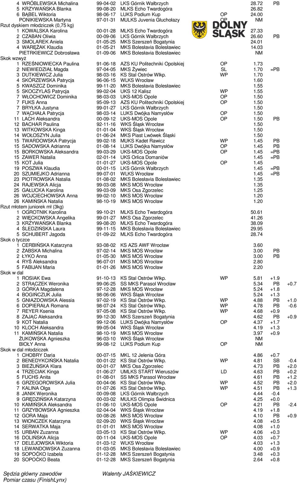 33 2 CZABAN Oliwia 00-09-06 LKS Górnik Wałbrzych 26.60 PB 3 SMOLAREK Aniela 01-05-25 MKS Szerszeń Bogatynia 24.01 4 WARĘŻAK Klaudia 01-05-21 MKS Bolesłavia Bolesławiec 14.