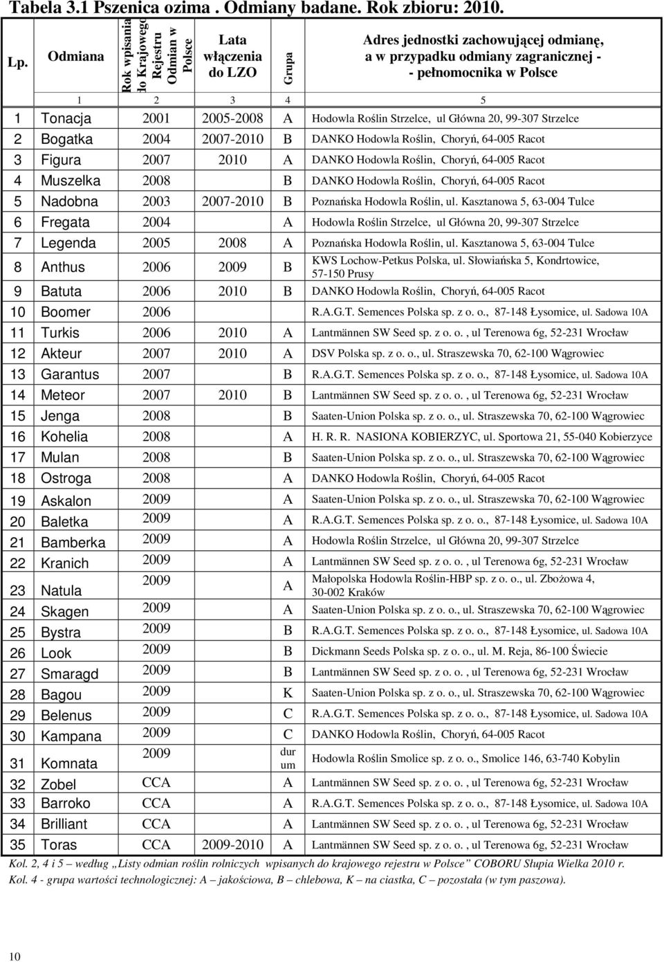 2001 2005-2008 A Hodowla Roślin Strzelce, ul Główna 20, 99-307 Strzelce 2 Bogatka 2004 2007- B DANKO Hodowla Roślin, Choryń, 64-005 Racot 3 Figura 2007 A DANKO Hodowla Roślin, Choryń, 64-005 Racot 4