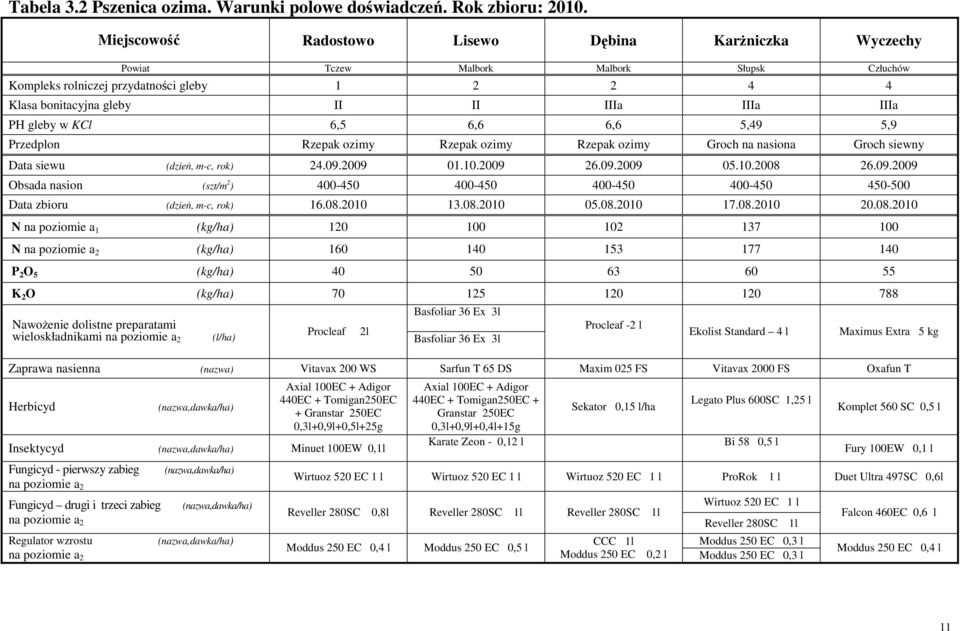 gleby w KCl 6,5 6,6 6,6 5,49 5,9 Przedplon Rzepak ozimy Rzepak ozimy Rzepak ozimy Groch na nasiona Groch siewny Data siewu (dzień, m-c, rok) 24.09.