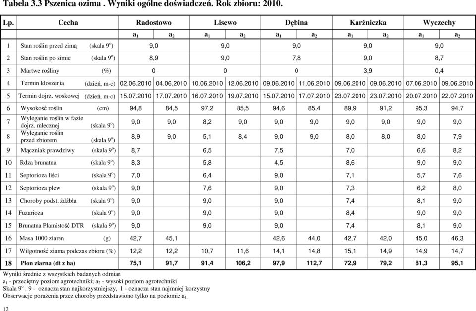 9,0 8,7 3 Martwe rośliny (%) 0 0 0 3,9 0,4 4 Termin kłoszenia (dzień, m-c) 02.06. 04.06. 10.06. 12.06. 09.06. 11.06. 09.06. 09.06. 07.06. 09.06. 5 Termin dojrz. woskowej (dzień, m-c) 15.07. 17.07. 16.