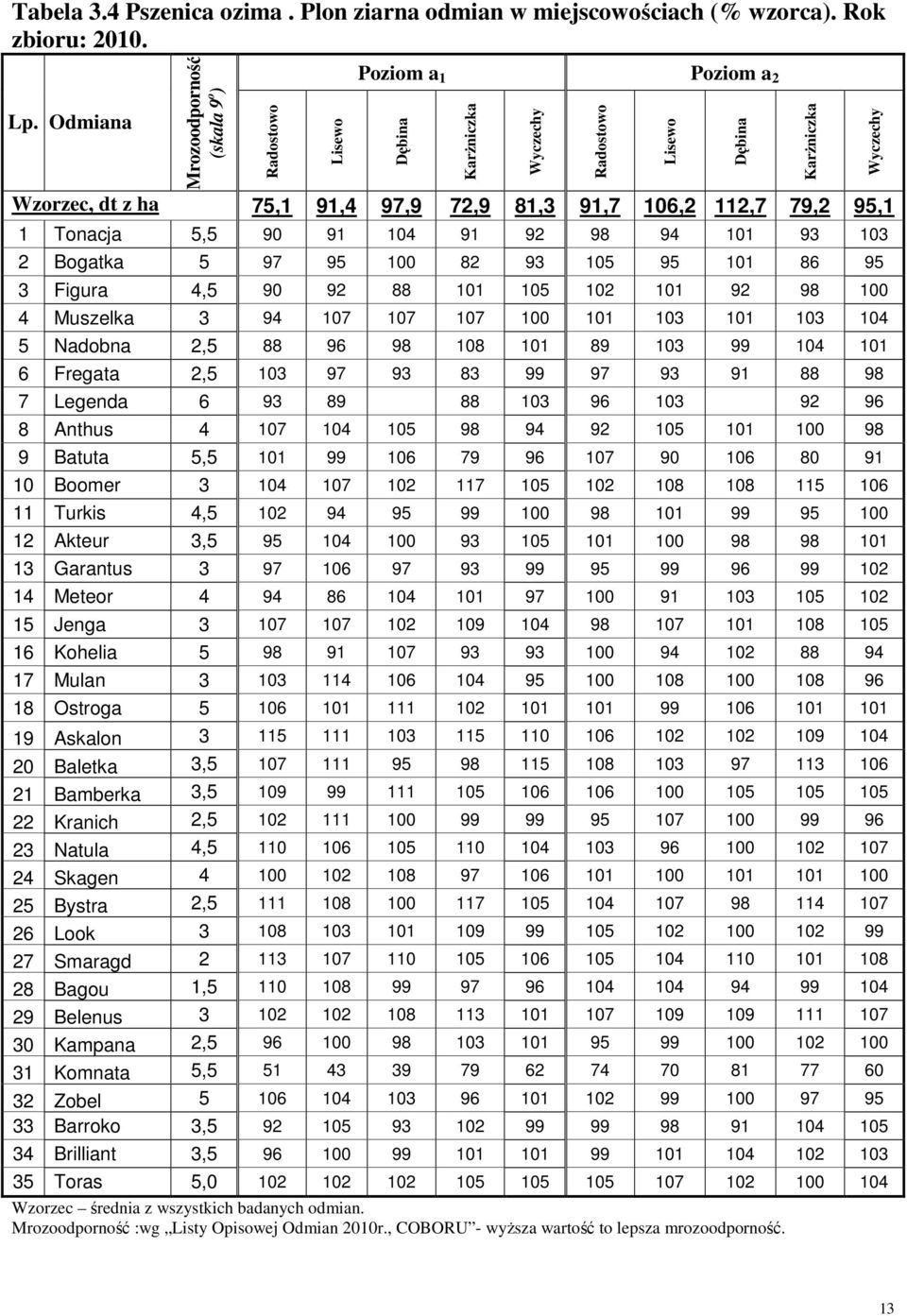 5 97 95 100 82 93 105 95 101 86 95 3 Figura 4,5 90 92 88 101 105 102 101 92 98 100 4 Muszelka 3 94 107 107 107 100 101 103 101 103 104 5 Nadobna 2,5 88 96 98 108 101 89 103 99 104 101 6 Fregata 2,5