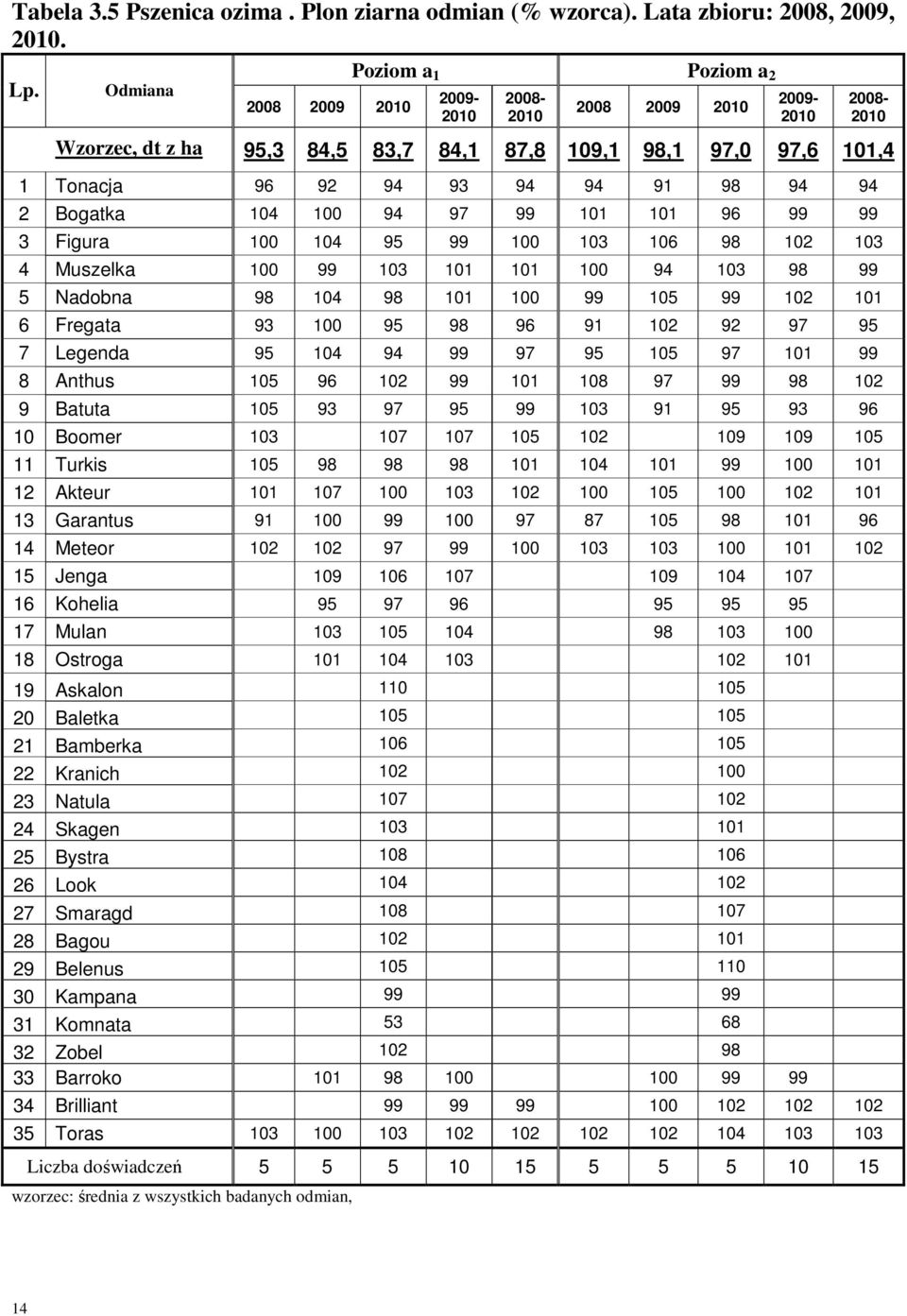 99 99 3 Figura 100 104 95 99 100 103 106 98 102 103 4 Muszelka 100 99 103 101 101 100 94 103 98 99 5 Nadobna 98 104 98 101 100 99 105 99 102 101 6 Fregata 93 100 95 98 96 91 102 92 97 95 7 Legenda 95