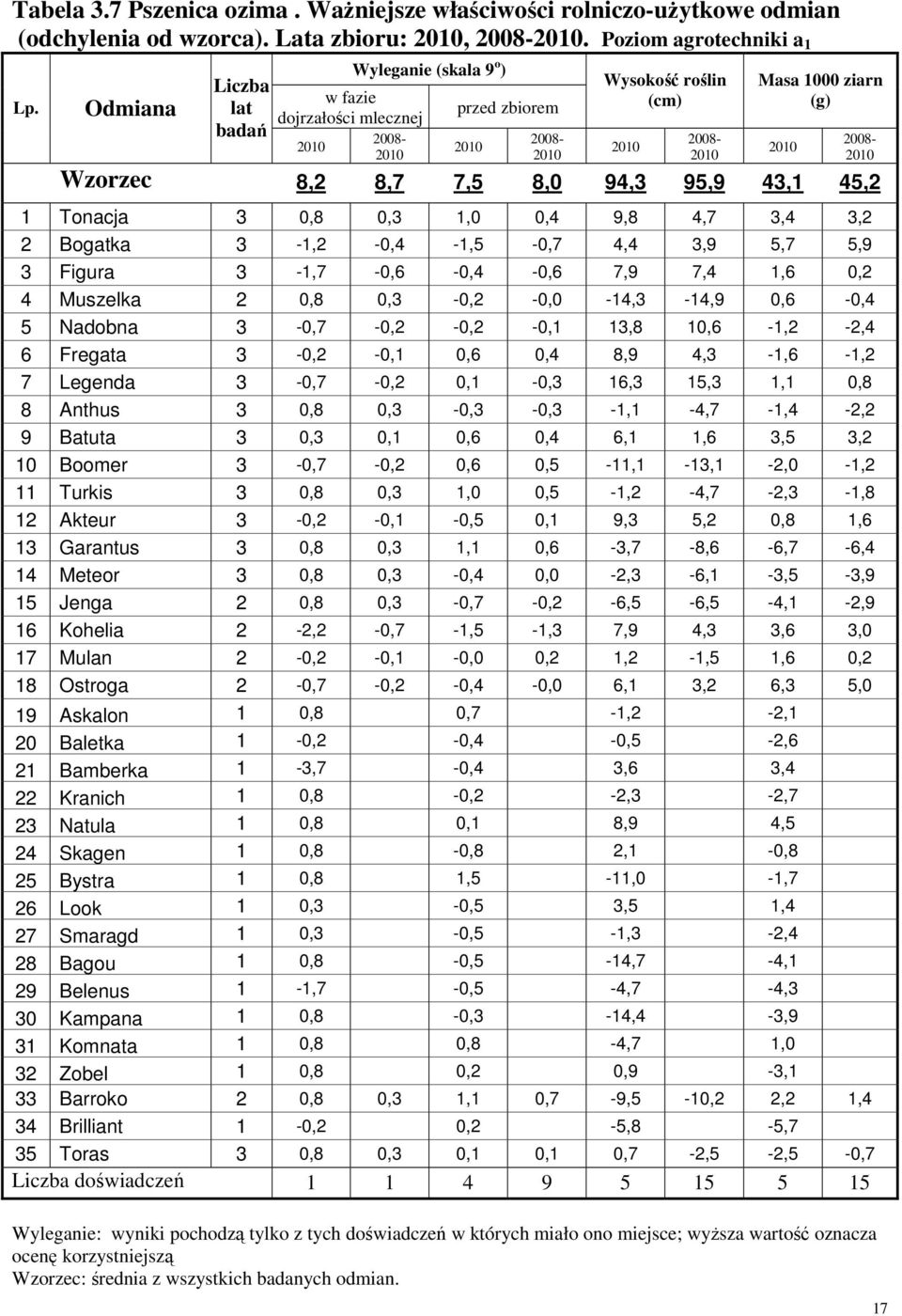 Tonacja 3 0,8 0,3 1,0 0,4 9,8 4,7 3,4 3,2 2 Bogatka 3-1,2-0,4-1,5-0,7 4,4 3,9 5,7 5,9 3 Figura 3-1,7-0,6-0,4-0,6 7,9 7,4 1,6 0,2 4 Muszelka 2 0,8 0,3-0,2-0,0-14,3-14,9 0,6-0,4 5 Nadobna