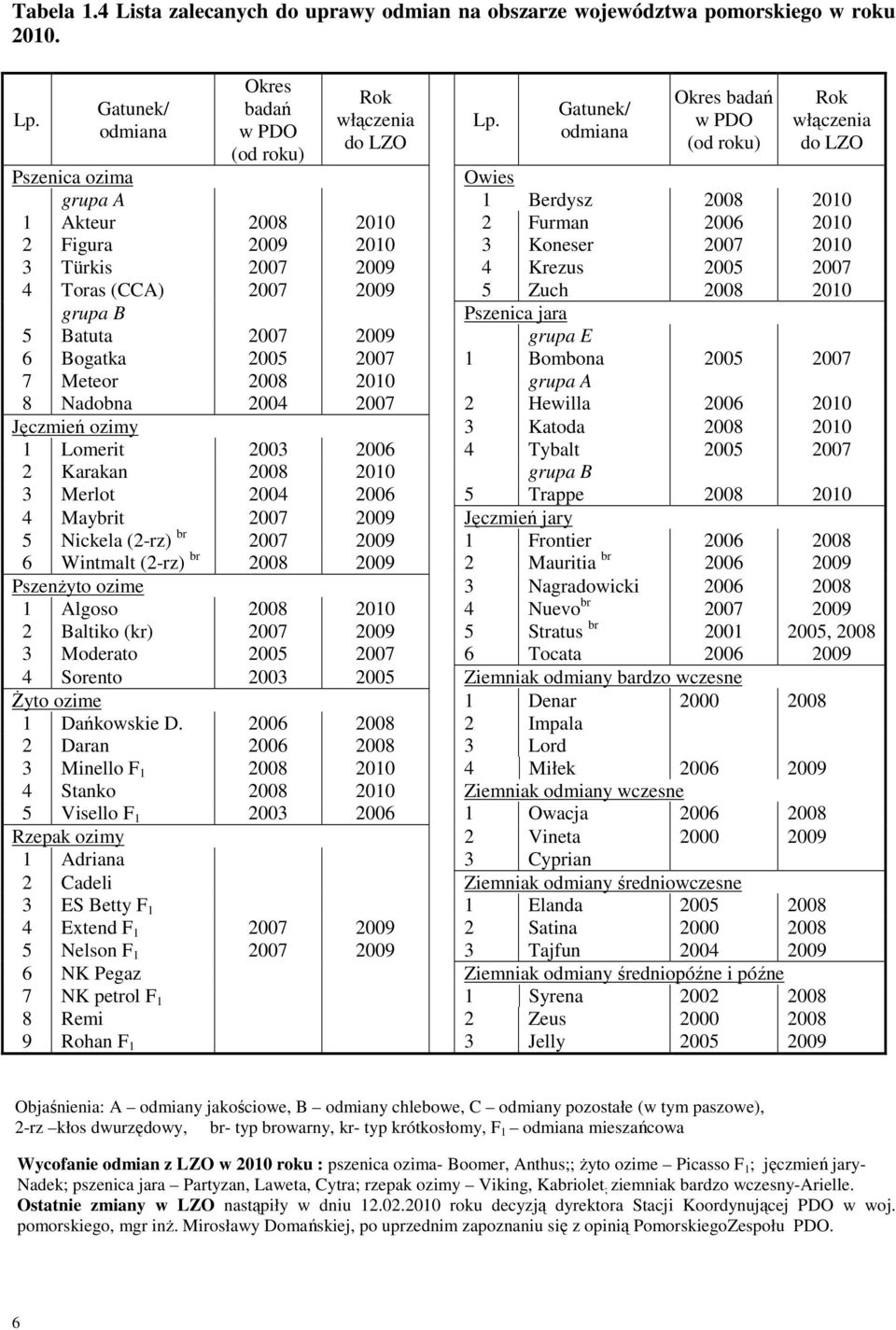 2006 2 Figura 2009 3 Koneser 2007 3 Türkis 2007 2009 4 Krezus 2005 2007 4 Toras (CCA) 2007 2009 5 Zuch 2008 grupa B Pszenica jara 5 Batuta 2007 2009 grupa E 6 Bogatka 2005 2007 1 Bombona 2005 2007 7