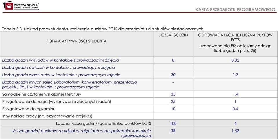 dzieląc liczbę godzin przez 25) Liczba godzin wykładów w kontakcie z prowadzącym zajęcia 8 0,32 Liczba godzin ćwiczeń w kontakcie z prowadzącym zajęcia Liczba godzin warsztatów w kontakcie z