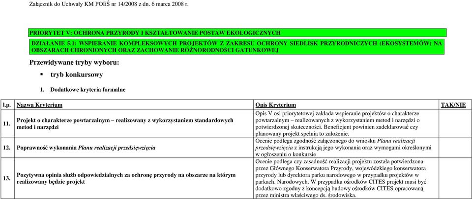 konkursowy 1. Dodatkowe kryteria formalne l.p. Nazwa Kryterium Opis Kryterium TAK/NIE 11. Projekt o charakterze powtarzalnym realizowany z wykorzystaniem standardowych metod i narzędzi 12.