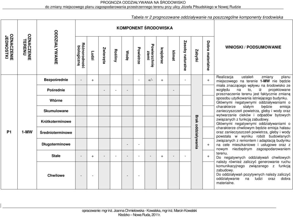 Krótkoterminowe Średnioterminowe Długoterminowe - - + Stałe - + - - - - - + - - + Chwilowe - - - - Brak oddziaływania Realizacja ustaleń zmiany planu miejscowego na terenie 1-MW nie będzie miała