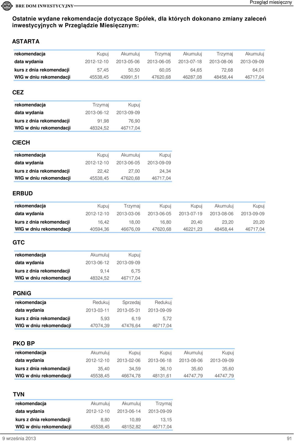 w dniu rekomendacji 48324,52 CIECH 2013-06-05 kurs z dnia rekomendacji 22,42 WIG w dniu rekomendacji 45538,45 27,00 47620,68 24,34 ERBUD Trzymaj 2013-03-06 2013-06-05 2013-07-19 2013-08-06 kurs z