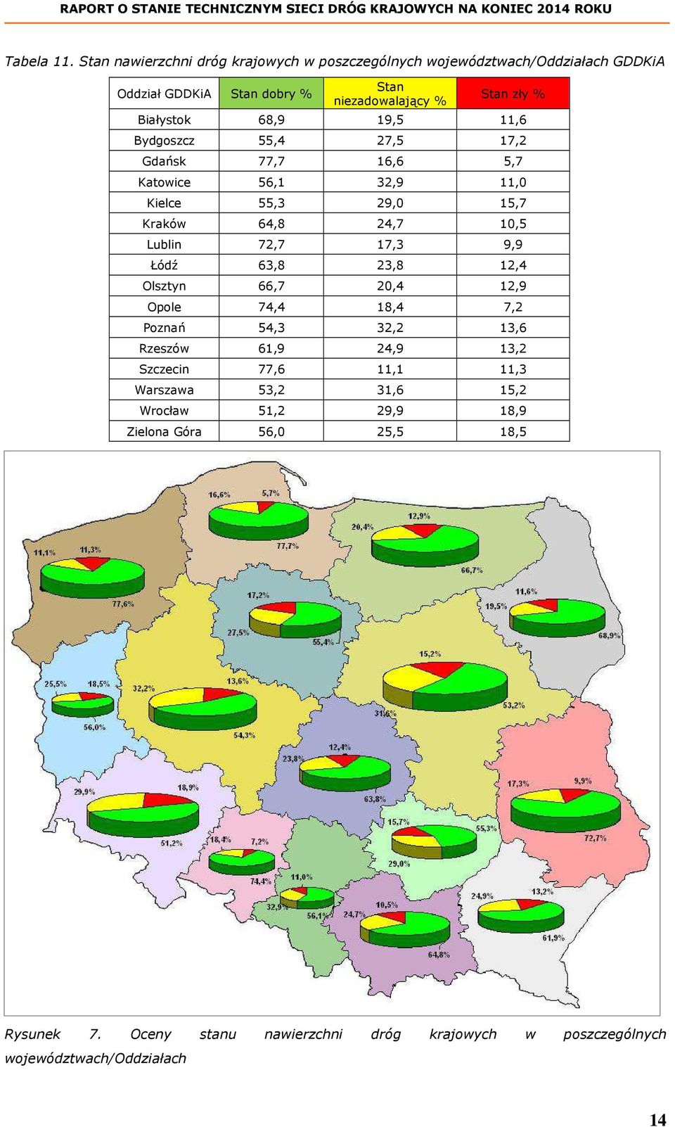 68,9 19,5 11,6 Bydgoszcz 55,4 27,5 17,2 Gdańsk 77,7 16,6 5,7 Katowice 56,1 32,9 11,0 Kielce 55,3 29,0 15,7 Kraków 64,8 24,7 10,5 Lublin 72,7 17,3 9,9