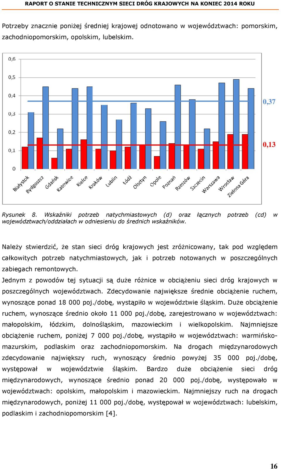 Należy stwierdzić, że stan sieci dróg krajowych jest zróżnicowany, tak pod względem całkowitych potrzeb natychmiastowych, jak i potrzeb notowanych w poszczególnych zabiegach remontowych.