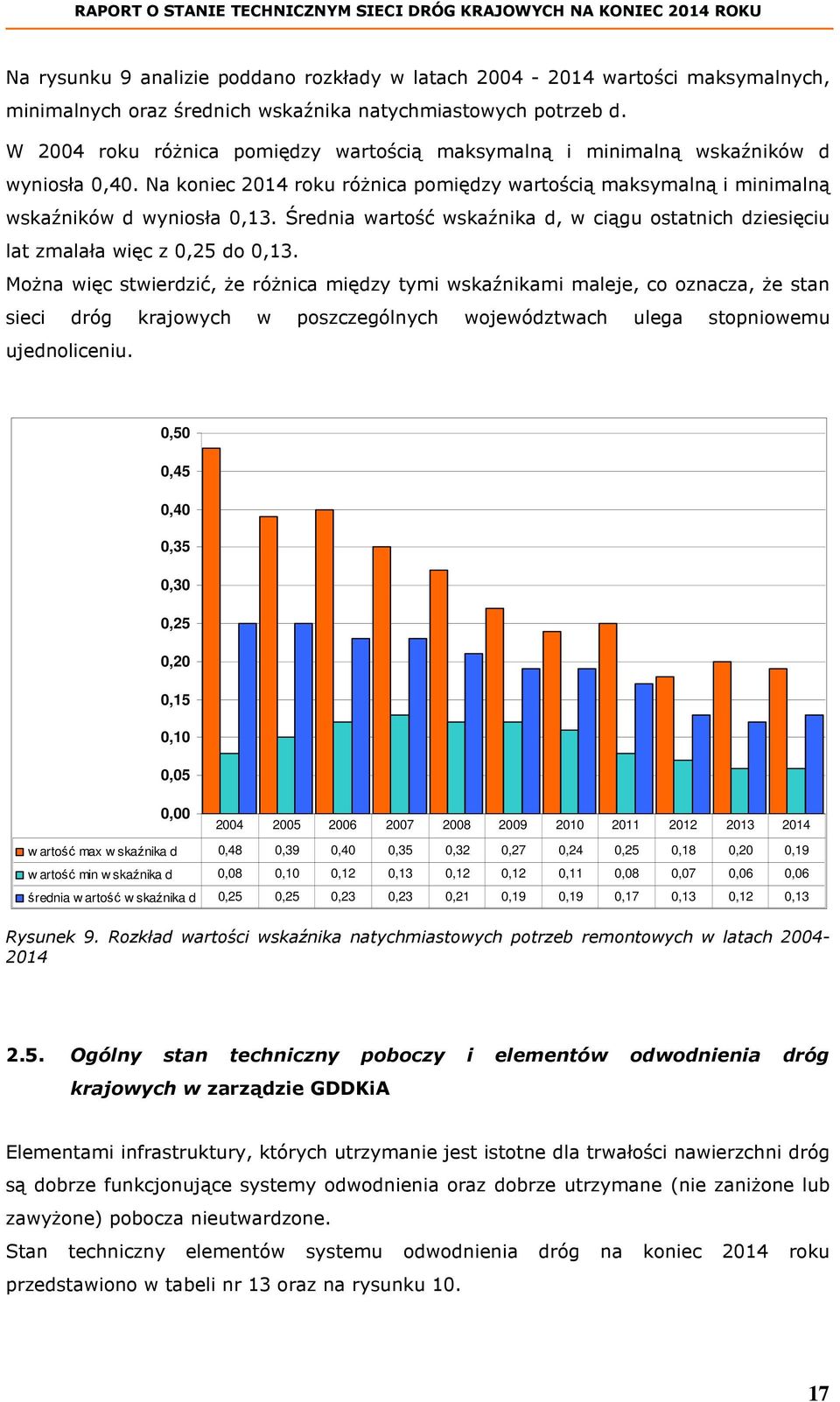 Średnia wartość wskaźnika d, w ciągu ostatnich dziesięciu lat zmalała więc z 0,25 do 0,13.