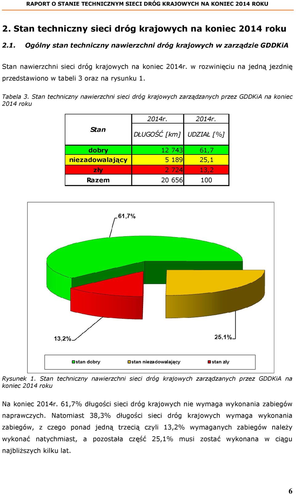 2014r. DŁUGOŚĆ [km] UDZIAŁ [%] dobry 12 743 61,7 niezadowalający 5 189 25,1 zły 2 724 13,2 Razem 20 656 100 Rysunek 1.