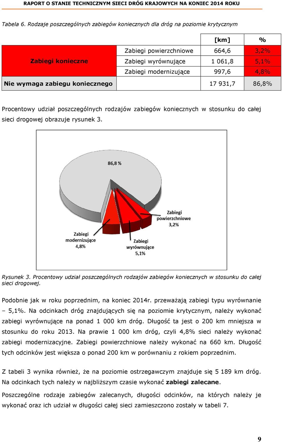 4,8% Nie wymaga zabiegu koniecznego 17 931,7 86,8% Procentowy udział poszczególnych rodzajów zabiegów koniecznych w stosunku do całej sieci drogowej obrazuje rysunek 3. Rysunek 3.