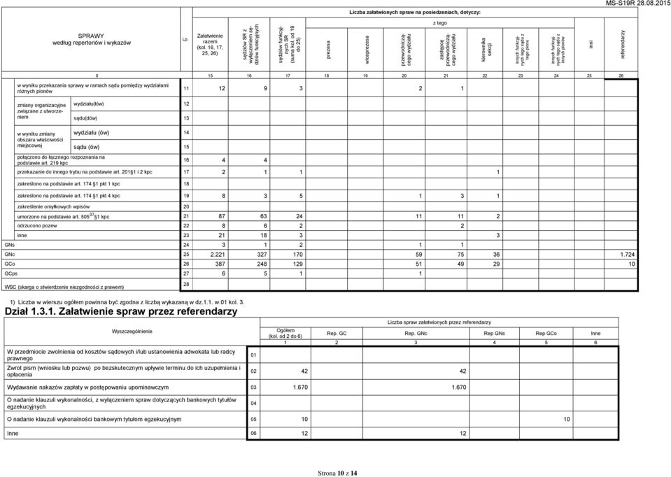 wydziałami różnych pionów 11 12 9 3 2 1 zmiany organizacyjne związane z utworzeniem (łów) 12 sądu(dów) 13 w wyniku zmiany obszaru właściwości miejscowej połączono do łącznego rozpoznania na podstawie