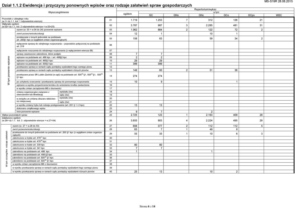 062 864 2 122 72 2 W tym ponownie wpisane zwrot pozwu/wniosku/skargi 04 12 1 10 1 przekazanie z innych jednostek na podstawie art.