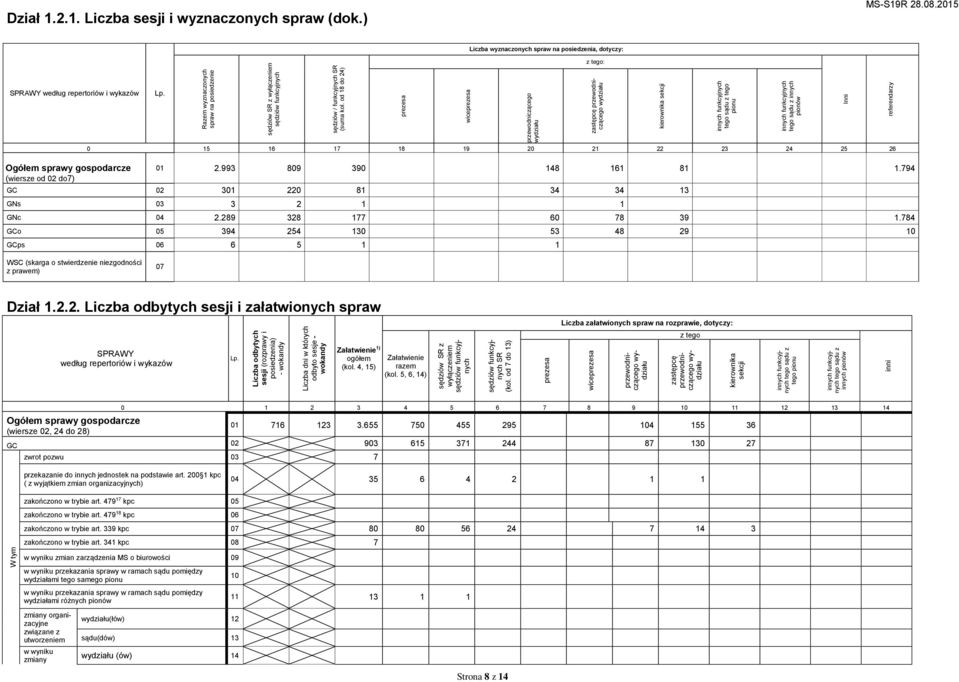 od 18 do 24) prezesa wiceprezesa Liczba wyznaczonych spraw na posiedzenia, dotyczy: 0 15 16 17 18 19 20 21 22 23 24 25 26 01 2.993 809 390 148 161 81 1.