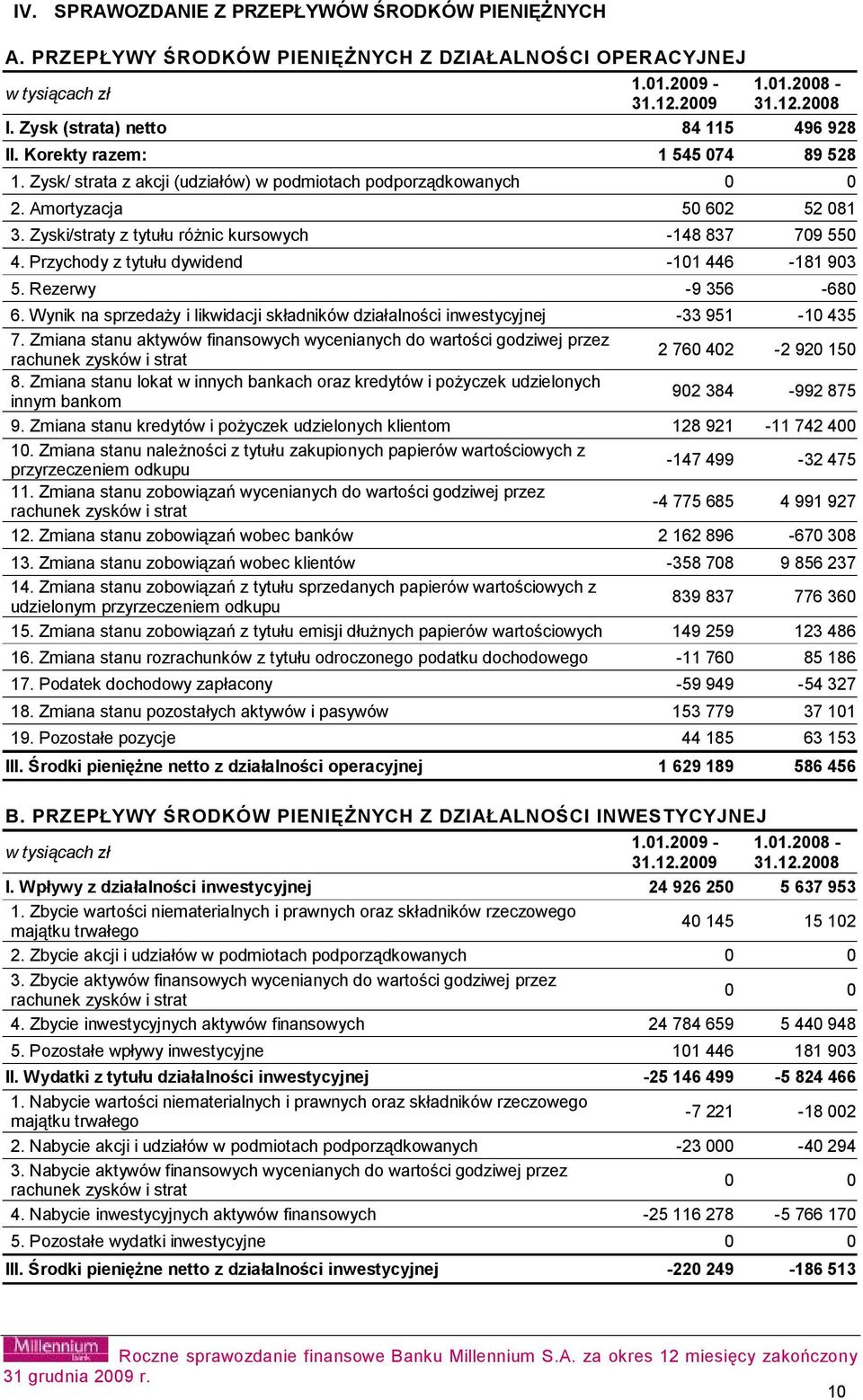 Zyski/straty z tytułu różnic kursowych -148 837 709 550 4. Przychody z tytułu dywidend -101 446-181 903 5. Rezerwy -9 356-680 6.