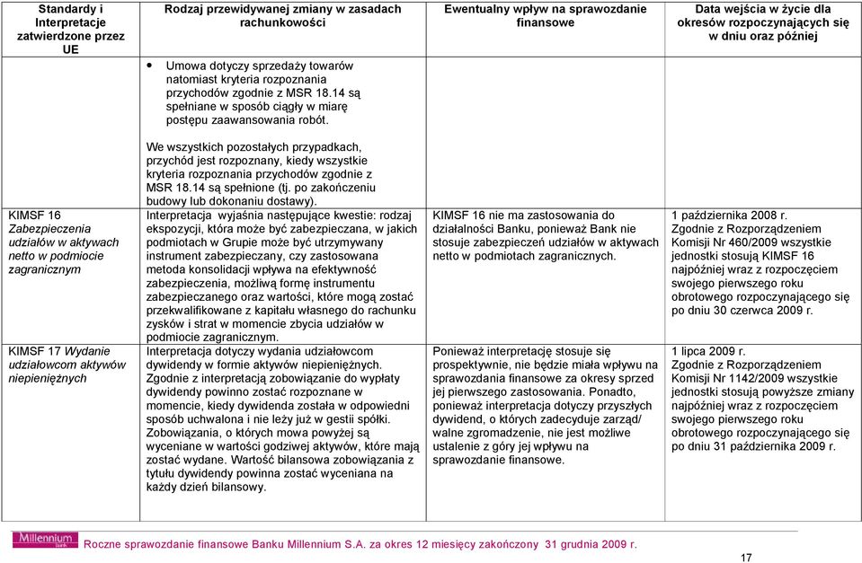 Ewentualny wpływ na sprawozdanie finansowe Data wejścia w życie dla okresów rozpoczynających się w dniu oraz później KIMSF 16 Zabezpieczenia udziałów w aktywach netto w podmiocie zagranicznym KIMSF