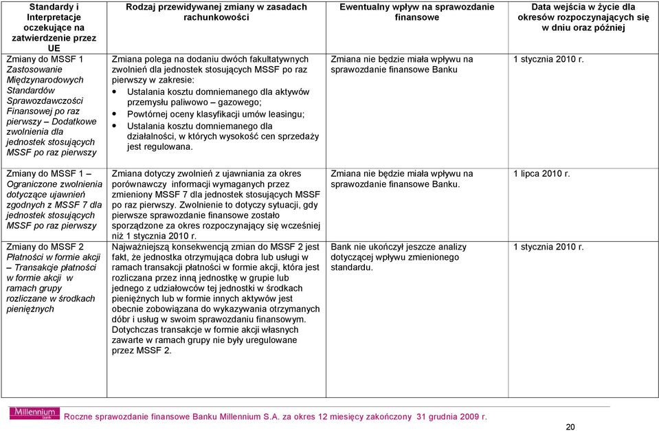 Ustalania kosztu domniemanego dla aktywów przemysłu paliwowo gazowego; Powtórnej oceny klasyfikacji umów leasingu; Ustalania kosztu domniemanego dla działalności, w których wysokość cen sprzedaży