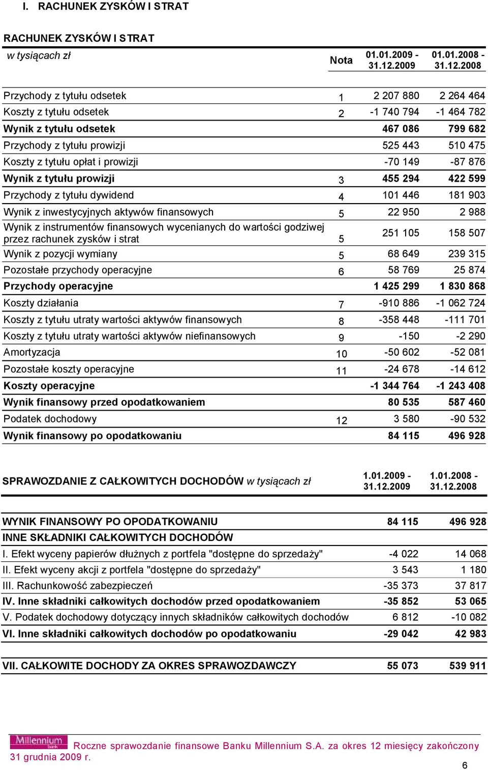 2008 Przychody z tytułu odsetek 1 2 207 880 2 264 464 Koszty z tytułu odsetek 2-1 740 794-1 464 782 Wynik z tytułu odsetek 467 086 799 682 Przychody z tytułu prowizji 525 443 510 475 Koszty z tytułu