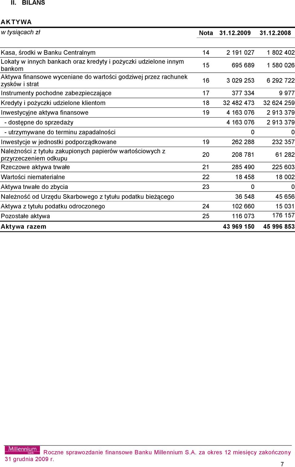 2008 Kasa, środki w Banku Centralnym 14 2 191 027 1 802 402 Lokaty w innych bankach oraz kredyty i pożyczki udzielone innym bankom 15 695 689 1 580 026 Aktywa finansowe wyceniane do wartości godziwej