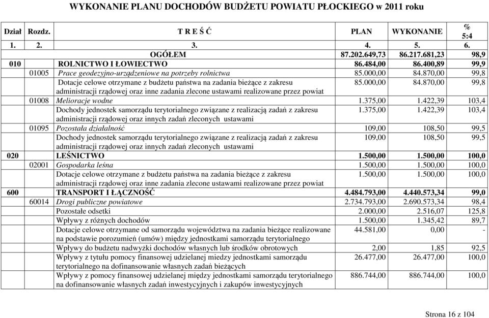 870,00 99,8 Dotacje celowe otrzymane z budżetu państwa na zadania bieżące z zakresu 85.000,00 84.