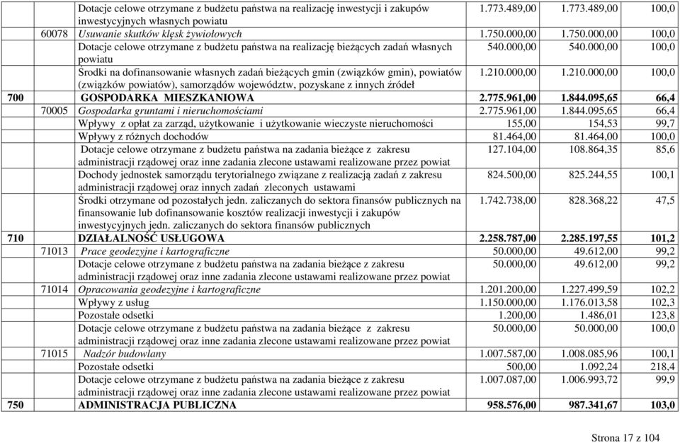 000,00 100,0 powiatu Środki na dofinansowanie własnych zadań bieżących gmin (związków gmin), powiatów 1.210.