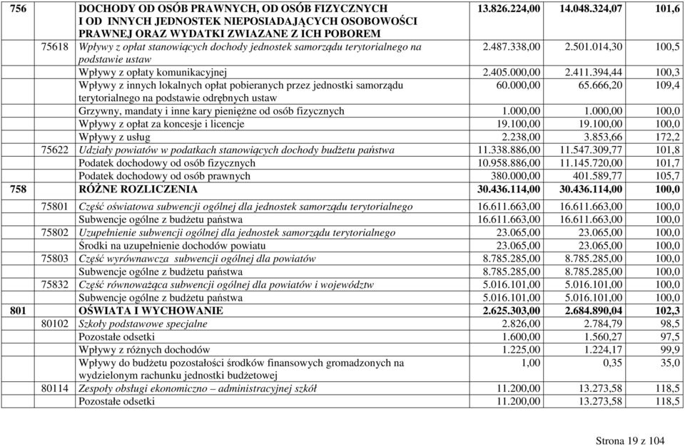 338,00 2.501.014,30 100,5 podstawie ustaw Wpływy z opłaty komunikacyjnej 2.405.000,00 2.411.394,44 100,3 Wpływy z innych lokalnych opłat pobieranych przez jednostki samorządu 60.000,00 65.