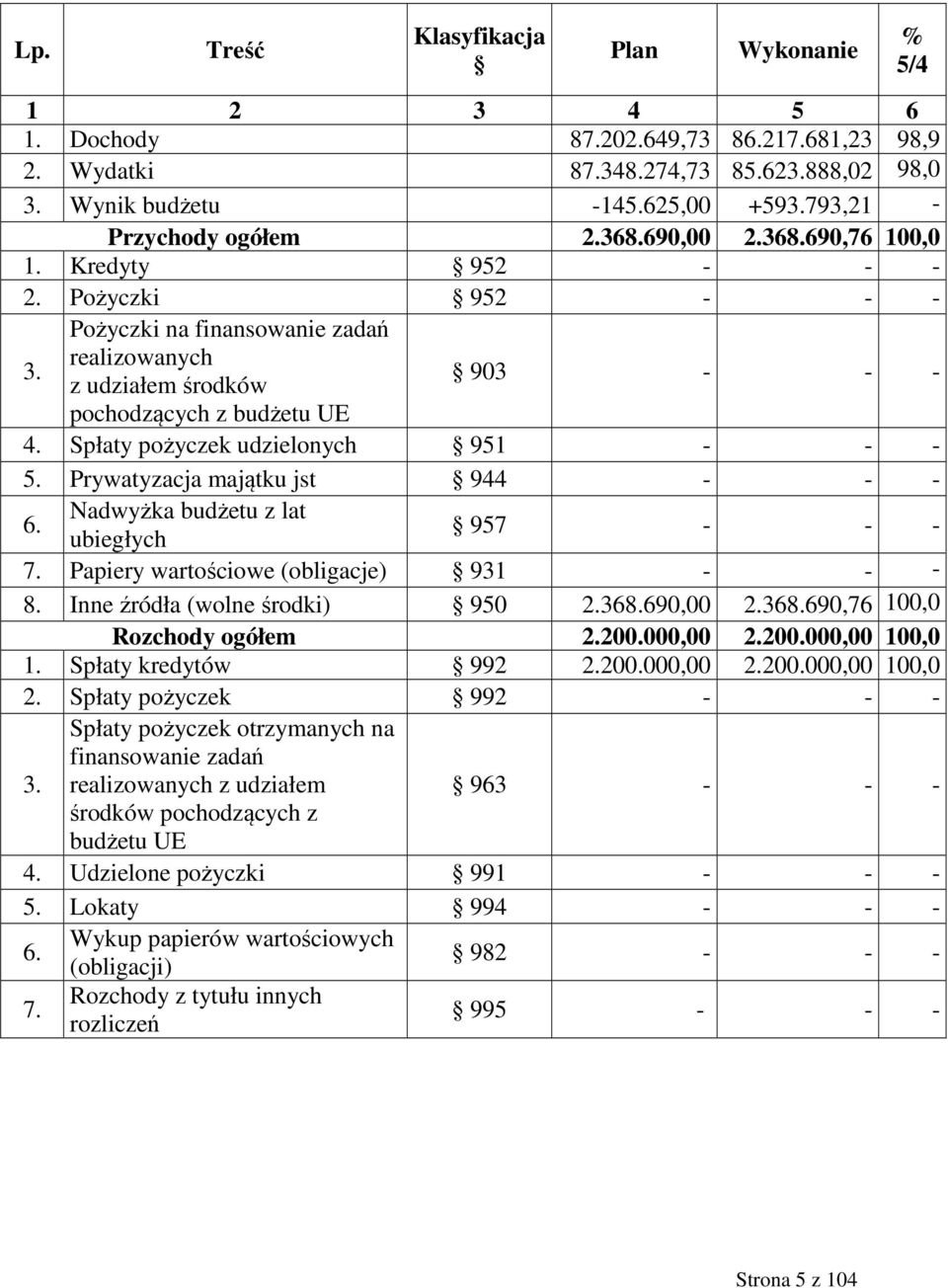 Pożyczki na finansowanie zadań realizowanych z udziałem środków 903 - - - pochodzących z budżetu UE 4. Spłaty pożyczek udzielonych 951 - - - 5. Prywatyzacja majątku jst 944 - - - 6.