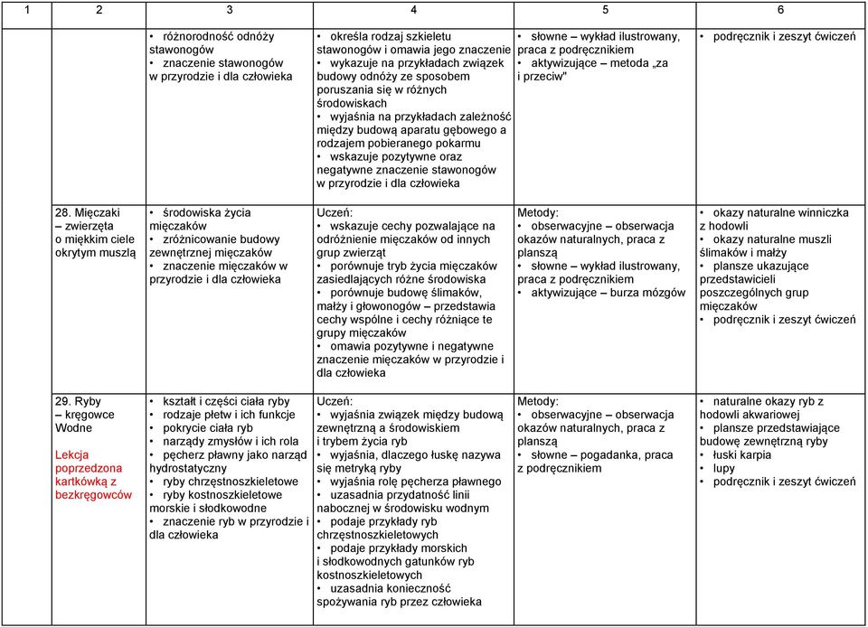 przyrodzie i dla słowne wykład ilustrowany, praca z podręcznikiem aktywizujące metoda za i przeciw" 28.