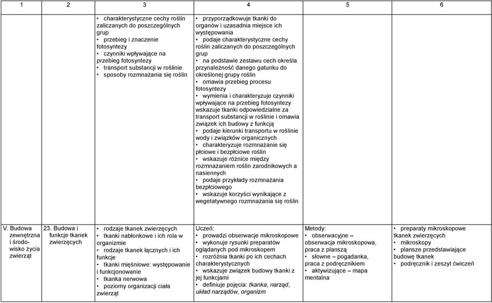określa przynależność danego gatunku do określonej grupy roślin omawia przebieg procesu fotosyntezy wymienia i charakteryzuje czynniki wpływające na przebieg fotosyntezy wskazuje tkanki