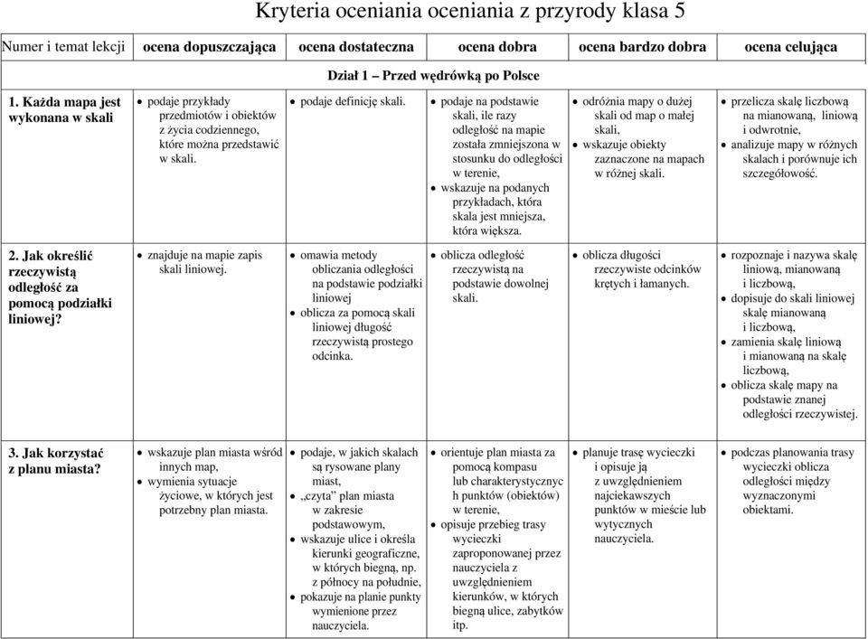 podaje na podstawie skali, ile razy odległość na mapie została zmniejszona w stosunku do odległości w terenie, wskazuje na podanych przykładach, która skala jest mniejsza, która większa.