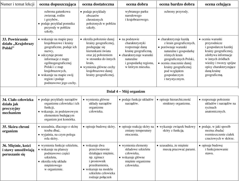 Powtórzenie działu Krajobrazy Polski pasy krajobrazowe i krainy geograficzne, podaje ich nazwy, odczytuje proste informacje z mapy ogólnogeograficznej Polski i z map krajobrazowych, swój region i