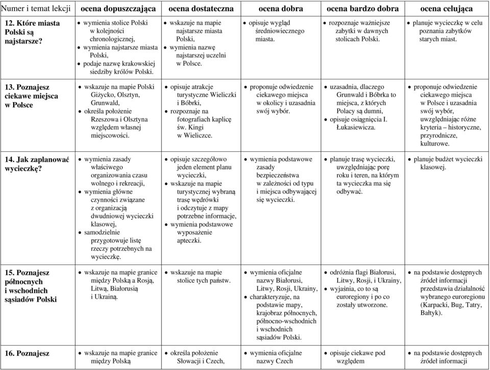 planuje wycieczkę w celu poznania zabytków starych miast. 13. Poznajesz ciekawe miejsca w Polsce Polski Giżycko, Olsztyn, Grunwald, określa położenie Rzeszowa i Olsztyna względem własnej miejscowości.