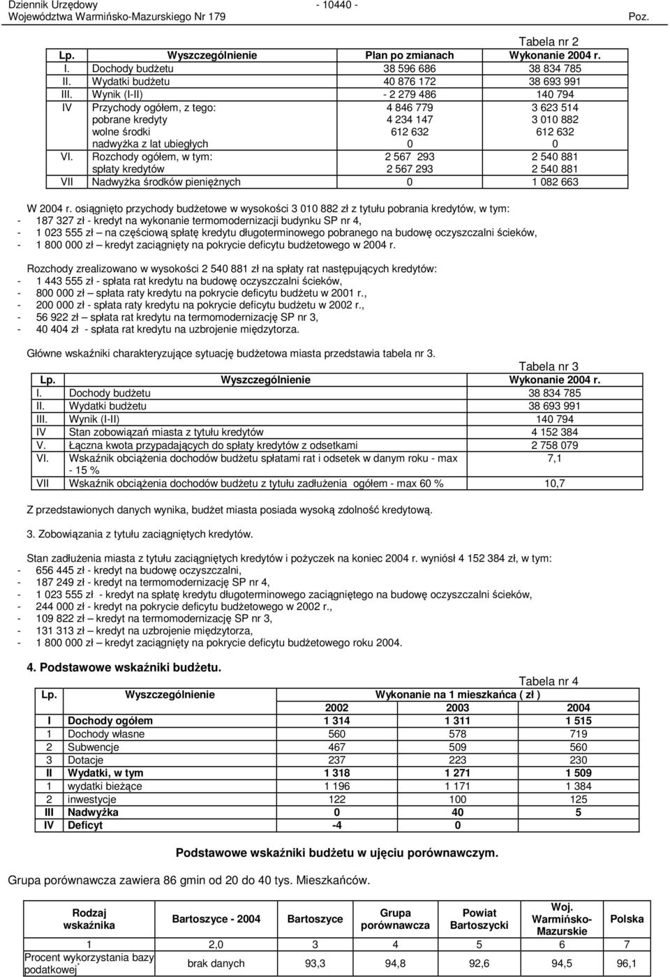 Przychody ogółem, z tego: pobrane kredyty wolne środki nadwyŝka z lat ubiegłych Rozchody ogółem, w tym: spłaty kredytów 4 846 779 4 234 147 612 632 0 2 567 293 2 567 293 3 623 514 3 010 882 612 632 0