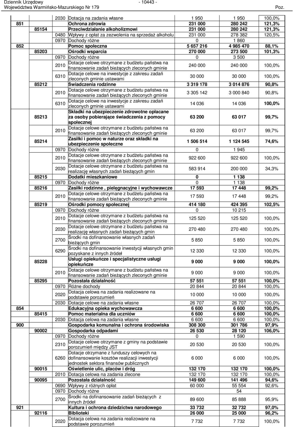 finansowanie zadań bieŝących zleconych gminie 240 000 240 000 % Dotacje celowe na inwestycje z zakresu zadań 6310 zleconych gminie ustawami 30 000 30 000 % 85212 Świadczenia rodzinne 3 319 178 3 014