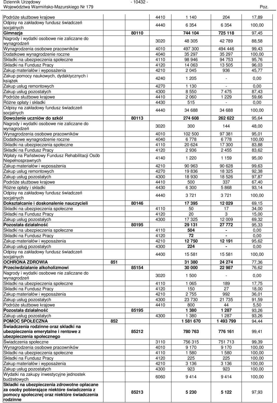 4110 98 946 94 753 95,76 Składki na Fundusz Pracy 4120 14 063 13 505 96,03 Zakup materiałów i wyposaŝenia 4210 2 045 936 45,77 Zakup pomocy naukowych, dydaktycznych i ksiąŝek 4240 1 205-0,00 Zakup