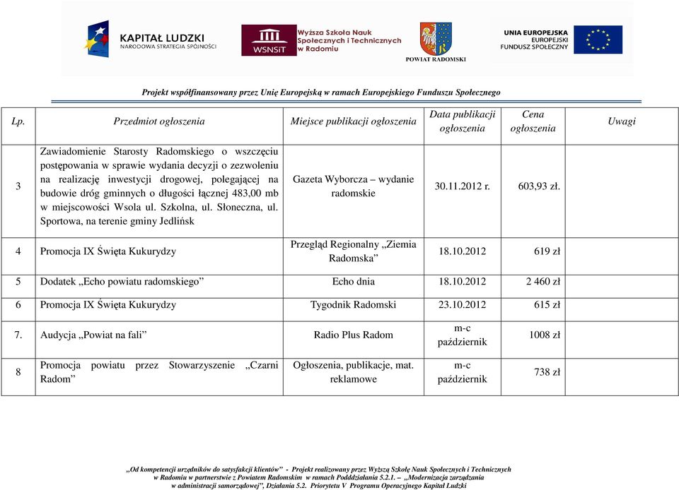 603,93 zł. 4 Promocja IX Święta Kukurydzy 18.10.2012 619 zł 5 Dodatek Echo powiatu go Echo dnia 18.10.2012 2 460 zł 6 Promocja IX Święta Kukurydzy Tygodnik Radomski 23.10.2012 615 zł 7.