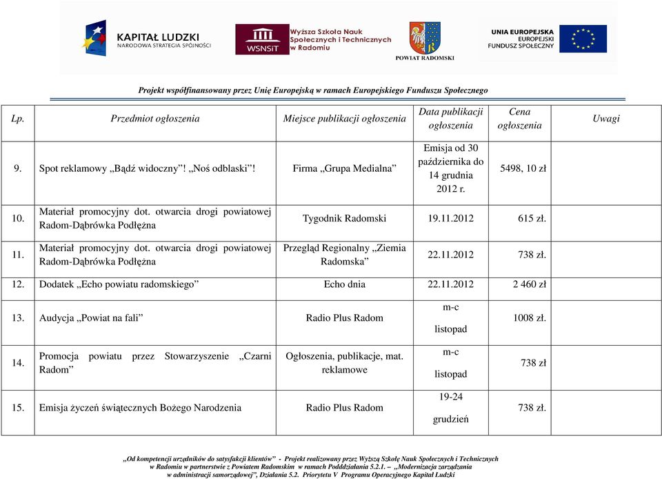 otwarcia drogi powiatowej Radom-Dąbrówka PodłęŜna 22.11.2012 738 zł. 12. Dodatek Echo powiatu go Echo dnia 22.11.2012 2 460 zł 13.