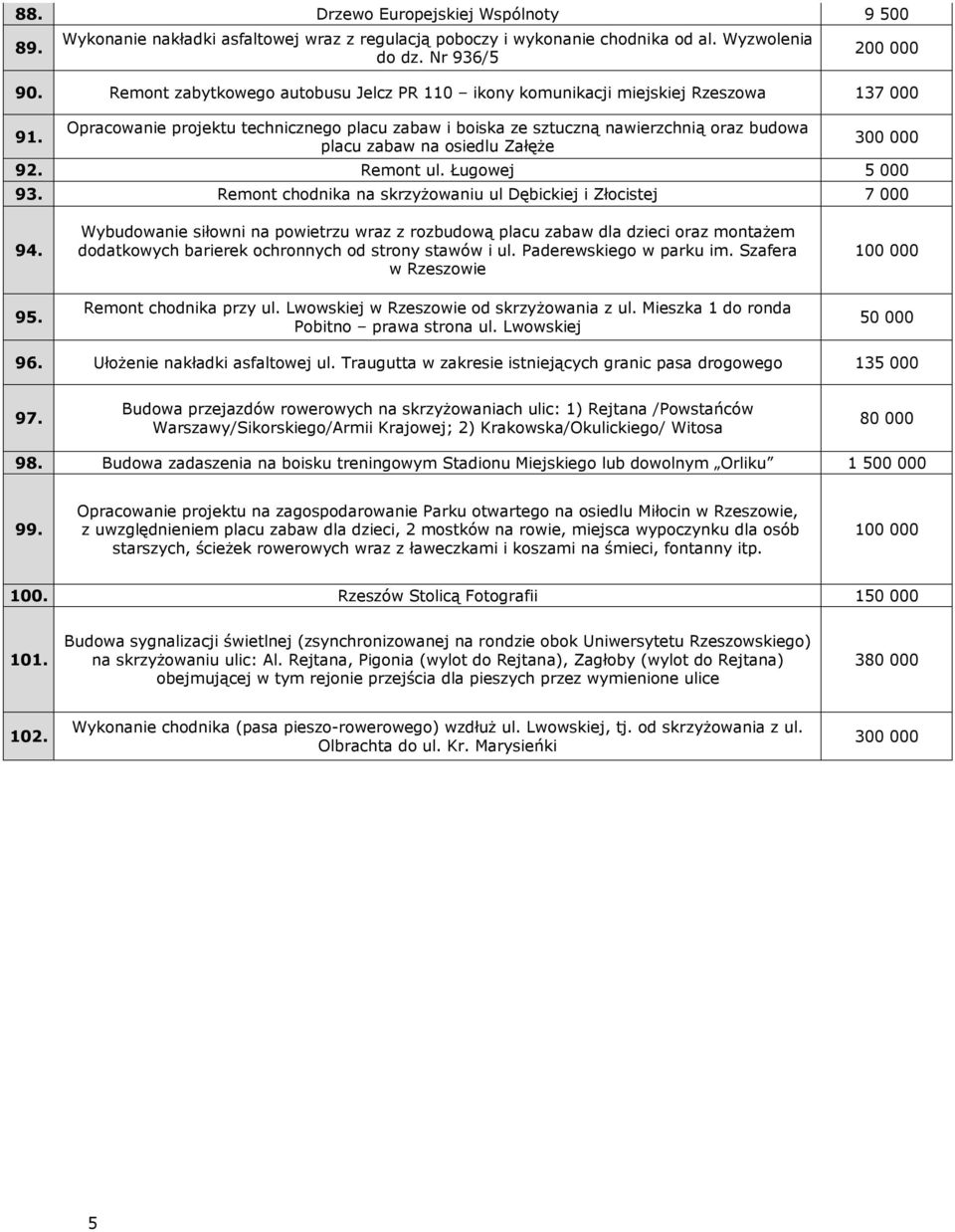 Opracowanie projektu technicznego placu zabaw i boiska ze sztuczną nawierzchnią oraz budowa placu zabaw na osiedlu Załęże 92. Remont ul. Ługowej 5 000 93.