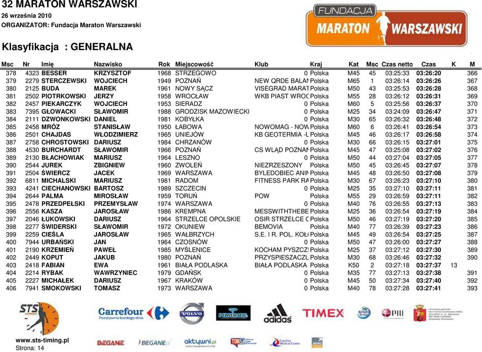 SIERADZ 0 Polska M60 5 03:25:56 03:26:37 370 383 7395 GŁOWACKI SŁAWOMIR 1988 GRODZISK MAZOWIECKI 0 Polska M25 34 03:24:09 03:26:47 371 384 2111 DZWONKOWSKI DANIEL 1981 KOBYŁKA 0 Polska M30 65